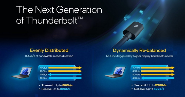 Intel анонсировала новый Thunderbolt — поддержка USB4 2.0, DisplayPort 2.1 и скорости до 120 Гбит/с