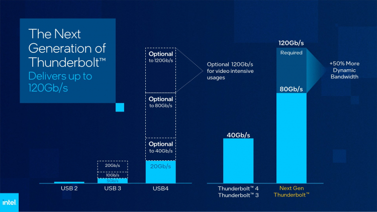 Intel анонсировала новый Thunderbolt — поддержка USB4 2.0, DisplayPort 2.1 и скорости до 120 Гбит/с