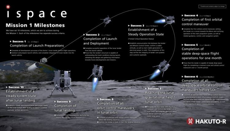 28 ноября SpaceX запустит спускаемый лунный модуль Hakuto-R японской компании Ispace
