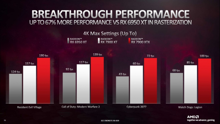 AMD объяснила, почему её Radeon RX 7900 XTX и RX 7900 XT лучше, чем GeForce RTX 4080
