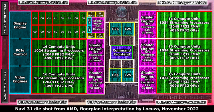 AMD объяснила структуру графического процессора Navi 31 и уточнила количество потоковых процессоров в его составе