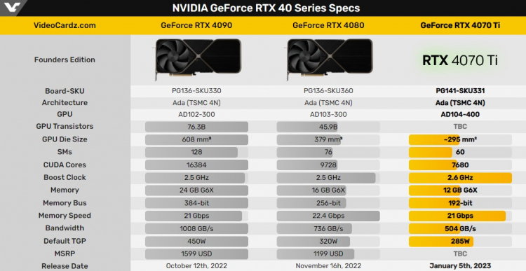 Графический процессор NVIDIA AD104 показался на фото — он станет основной GeForce RTX 4070 Ti