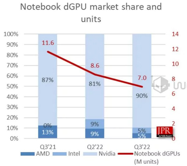 NVIDIA захватила ещё большую долю рынка дискретной графики&nbsp;&mdash; на двоих у Intel и AMD осталось 12 %