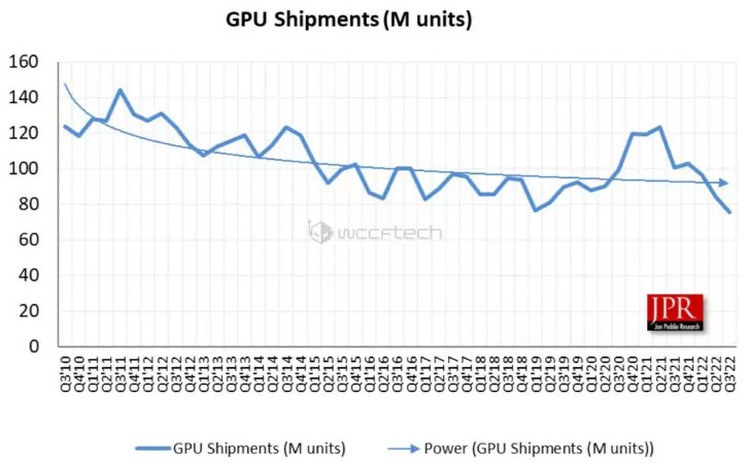 NVIDIA захватила ещё большую долю рынка дискретной графики&nbsp;&mdash; на двоих у Intel и AMD осталось 12 %