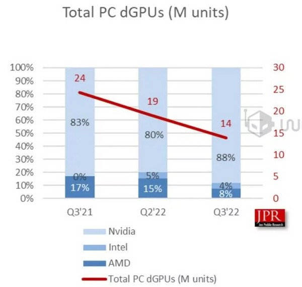 NVIDIA захватила ещё большую долю рынка дискретной графики&nbsp;&mdash; на двоих у Intel и AMD осталось 12 %