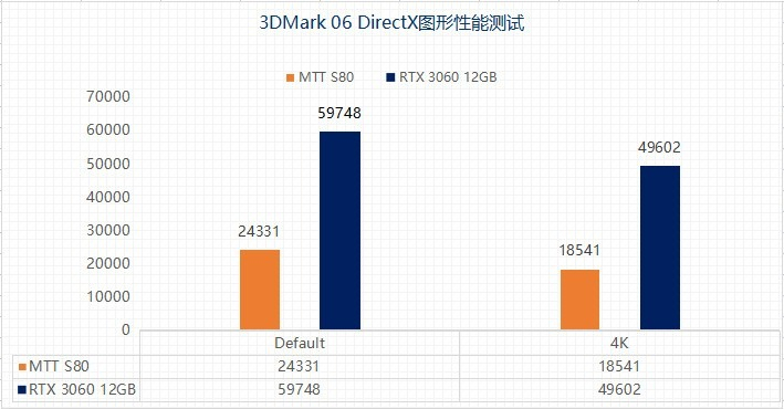 Тесты видеокарты MTT S80 на китайском GPU &mdash; на ней уже можно играть, но драйверы пока ужасны и не раскрывают потенциал