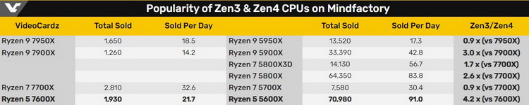 AMD Ryzen 7600X продаётся в четыре раза хуже предшественника