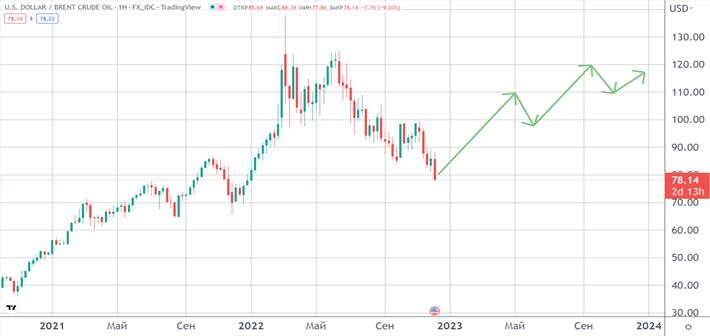 Эксперты назвали наиболее вероятную цену на нефть в 2023 году
