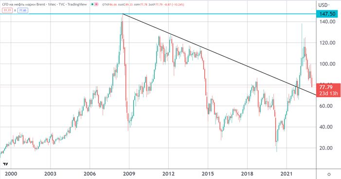 Эксперты назвали наиболее вероятную цену на нефть в 2023 году