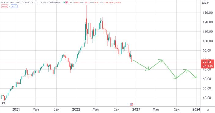 Эксперты назвали наиболее вероятную цену на нефть в 2023 году