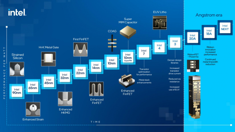 Intel намерена выпустить чип с 1 трлн транзисторов после 2030 года, но для этого нужны новые материалы и упаковка