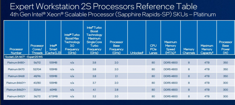 Выяснились процессорные планы Intel на 2023 год: Raptor Lake-S Refresh, Sapphire Rapids-WS и особые Sapphire Rapids-SP&nbsp;для рабочих станций