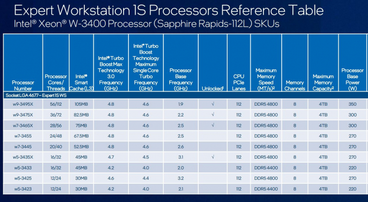 Выяснились процессорные планы Intel на 2023 год: Raptor Lake-S Refresh, Sapphire Rapids-WS и особые Sapphire Rapids-SP&nbsp;для рабочих станций