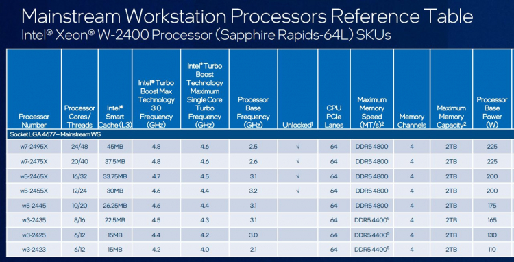 Выяснились процессорные планы Intel на 2023 год: Raptor Lake-S Refresh, Sapphire Rapids-WS и особые Sapphire Rapids-SP&nbsp;для рабочих станций