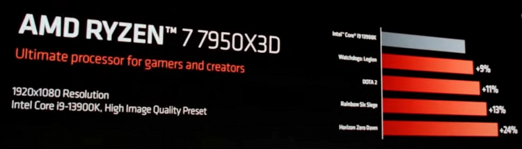 AMD написала, что выпустит AMD Ryzen 7000X3D 14 февраля, а потом передумала