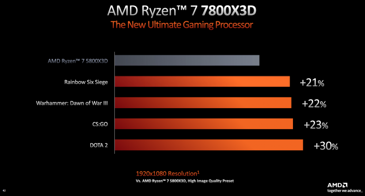 AMD написала, что выпустит AMD Ryzen 7000X3D 14 февраля, а потом передумала