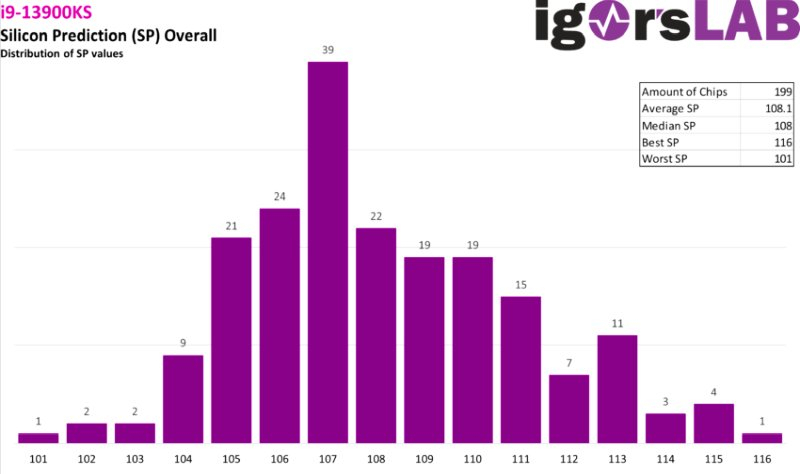 Дороговизну Core i9-13900KS оправдали экспериментом со сравнением 199 процессоров