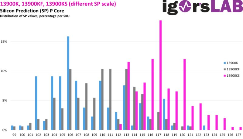 Дороговизну Core i9-13900KS оправдали экспериментом со сравнением 199 процессоров