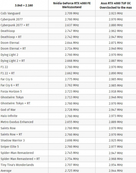Radeon RX 7900 XTX смогла стабильно выполнять рендер на 3,45 ГГц, но в играх ограничилась 2,8 ГГц&nbsp;&mdash; всё это со стандартным кулером