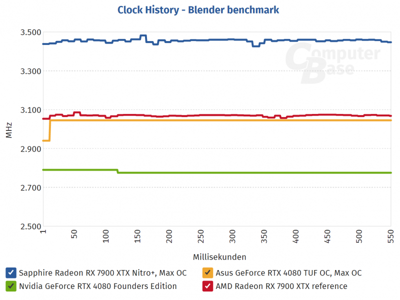 Radeon RX 7900 XTX смогла стабильно выполнять рендер на 3,45 ГГц, но в играх ограничилась 2,8 ГГц&nbsp;&mdash; всё это со стандартным кулером