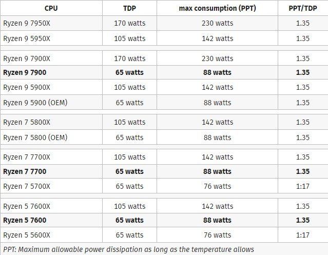 Вышли обзоры 65-ваттных процессоров AMD Ryzen 7000: дешевле — не значит хуже
