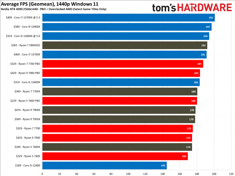Вышли обзоры 65-ваттных процессоров AMD Ryzen 7000: дешевле — не значит хуже