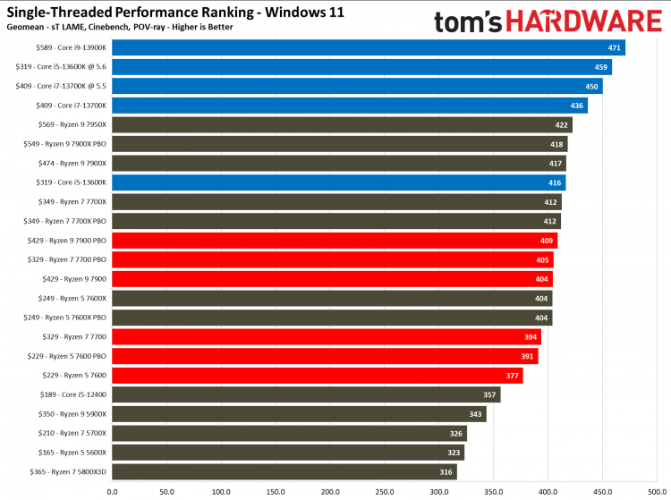 Вышли обзоры 65-ваттных процессоров AMD Ryzen 7000: дешевле — не значит хуже