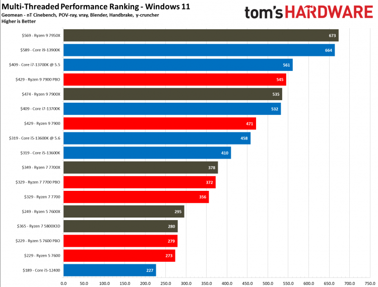 Вышли обзоры 65-ваттных процессоров AMD Ryzen 7000: дешевле — не значит хуже