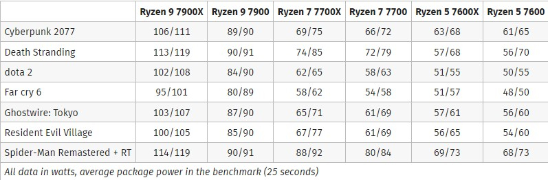Вышли обзоры 65-ваттных процессоров AMD Ryzen 7000: дешевле — не значит хуже