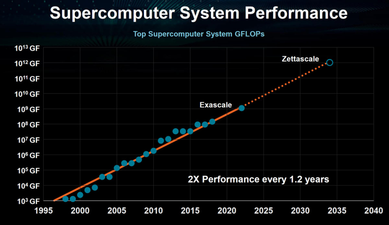 Глава AMD: через 10 лет каждому суперкомпьютеру потребуется своя АЭС, или нужно снижать точность вычислений