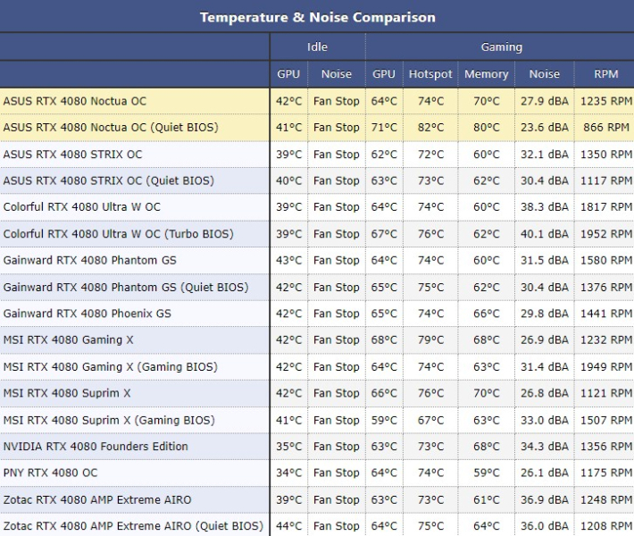 ASUS представила самую тихую GeForce RTX 4080 в мире — с вентиляторами Noctua и дороже RTX 4090