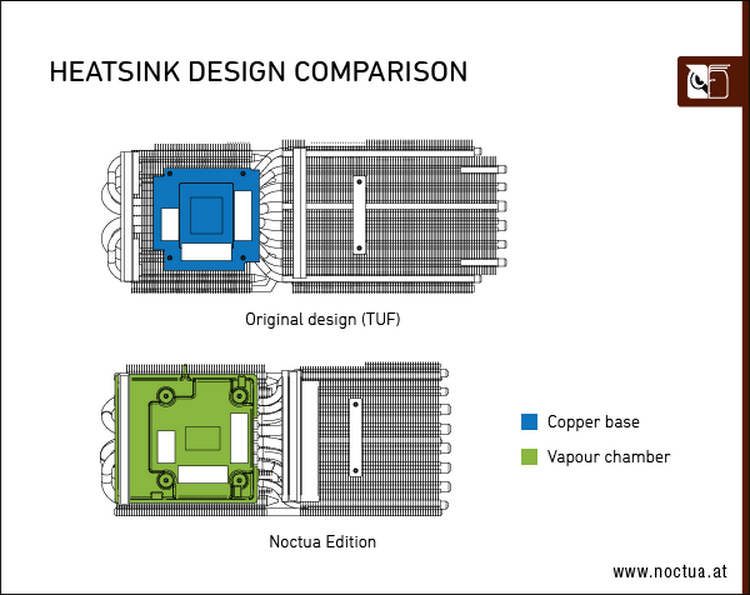 ASUS представила самую тихую GeForce RTX 4080 в мире — с вентиляторами Noctua и дороже RTX 4090