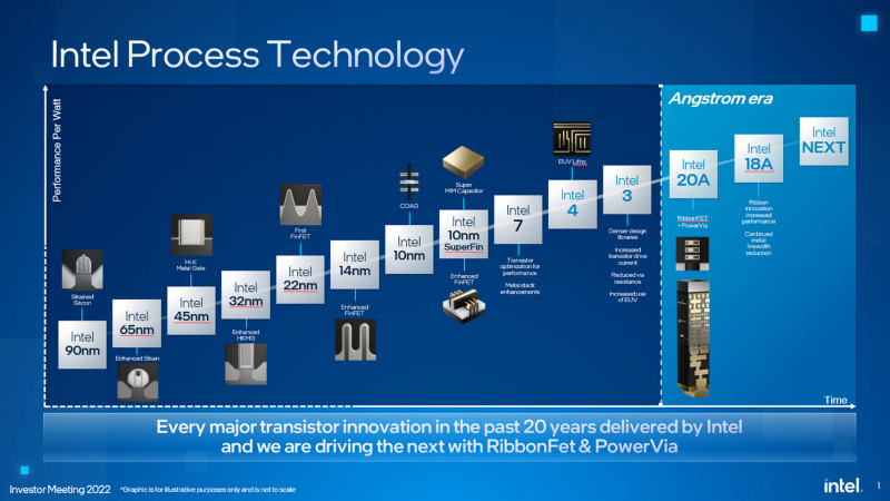 Intel завершила разработку 1,8- и 2-нм техпроцессов для выпуска самых передовых чипов — их внедрят в 2024 году