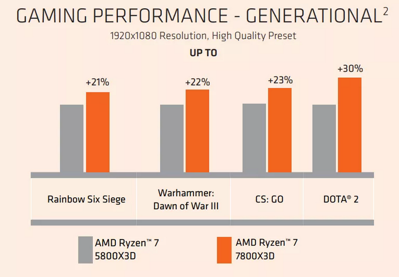 На графиках AMD процессор Ryzen 7 7800X3D до 24 % быстрее Intel Core i9-13900K в играх