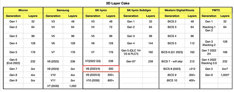 SK hynix представила первую в мире 300-слойную память 3D NAND — она же стала самой быстрой