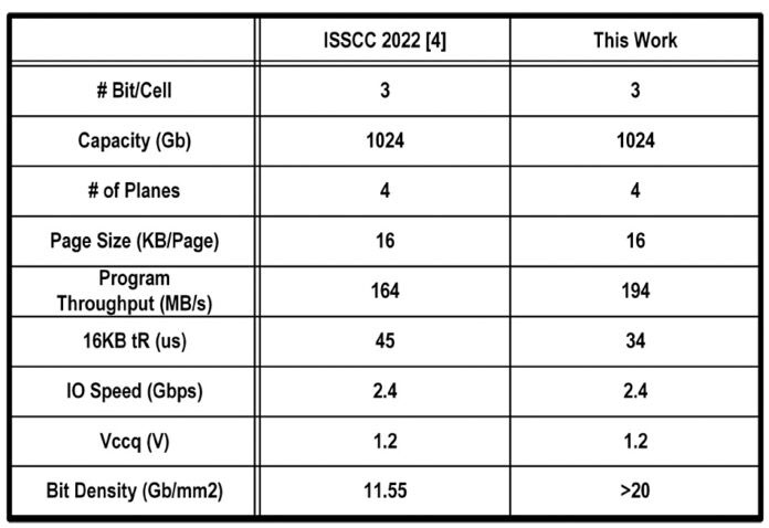 SK hynix представила первую в мире 300-слойную память 3D NAND — она же стала самой быстрой