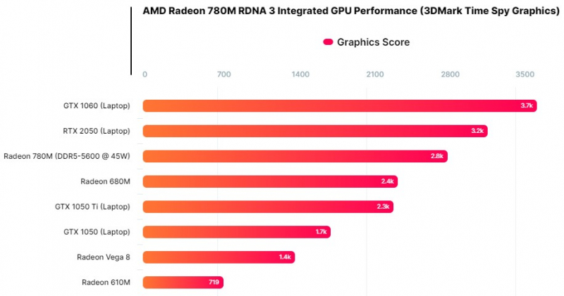 AMD Radeon 780M назвали самой быстрой встроенной мобильной графикой — 120 FPS в Skyrim при высоких настройках и 1080p