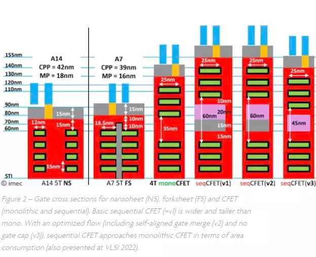 Intel показала конструкцию транзисторов будущего CFET, но в реальных чипах они появятся нескоро