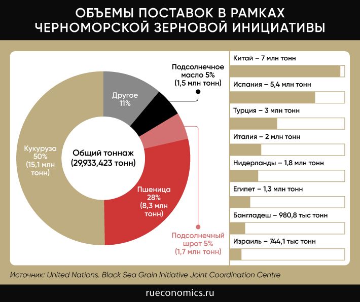Невыполненные обещания и поставки в Европу: какова реальность зерновой сделки