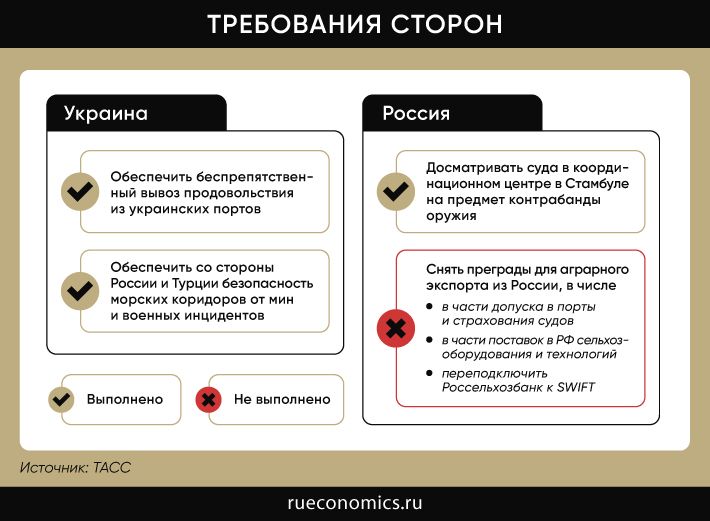 Невыполненные обещания и поставки в Европу: какова реальность зерновой сделки