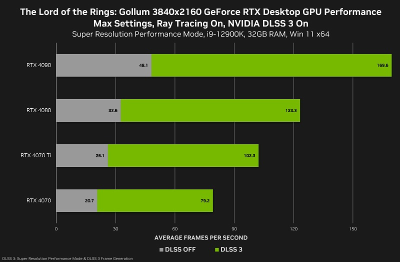 Новая Crysis: даже RTX 4090 не смогла обеспечить 60 кадров/с в The Lord of the Rings: Gollum при 4K на &laquo;ультрах&raquo;