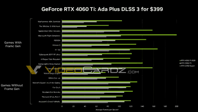 NVIDIA сегодня представит две GeForce RTX 4060 Ti по цене от $399 и GeForce RTX 4060&nbsp;&mdash; характеристики уже известны