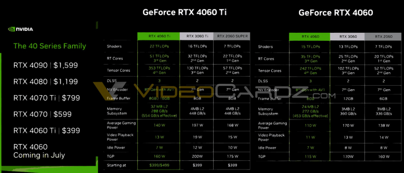 NVIDIA сегодня представит две GeForce RTX 4060 Ti по цене от $399 и GeForce RTX 4060&nbsp;&mdash; характеристики уже известны