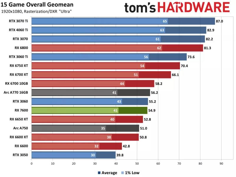 Вышли обзоры AMD Radeon RX 7600&nbsp;&mdash; ещё одна видеокарта среднего уровня с завышенной ценой