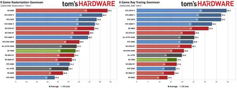Вышли обзоры AMD Radeon RX 7600&nbsp;&mdash; ещё одна видеокарта среднего уровня с завышенной ценой