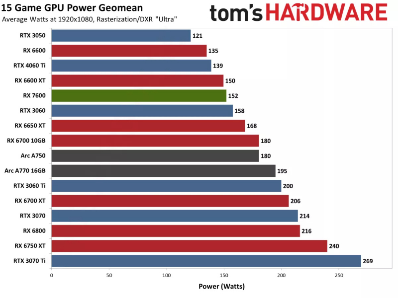 Вышли обзоры AMD Radeon RX 7600&nbsp;&mdash; ещё одна видеокарта среднего уровня с завышенной ценой