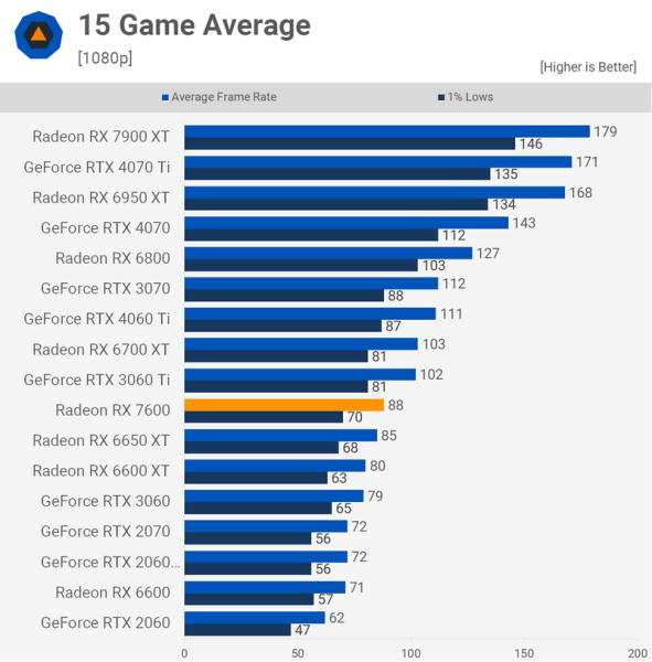 Вышли обзоры AMD Radeon RX 7600&nbsp;&mdash; ещё одна видеокарта среднего уровня с завышенной ценой