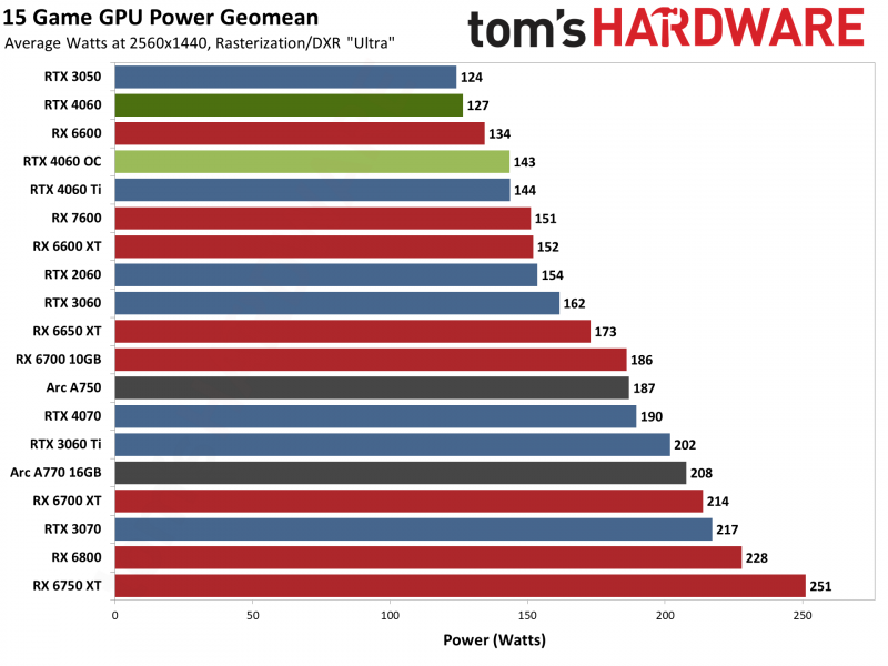 Вышли обзоры GeForce RTX 4060: &laquo;пощёчина геймерам&raquo; от NVIDIA