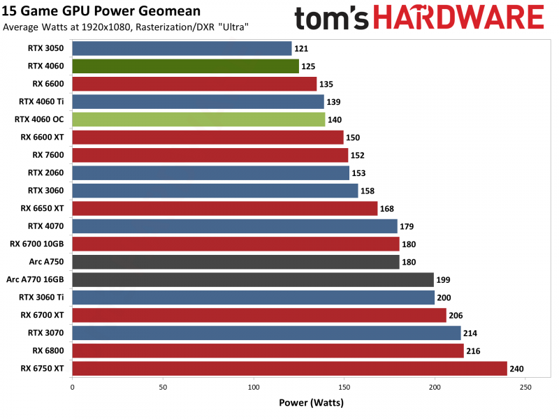 Вышли обзоры GeForce RTX 4060: &laquo;пощёчина геймерам&raquo; от NVIDIA