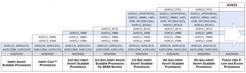 Intel заменит AVX-512 на AVX10 — набор инструкций, который сможет работать везде